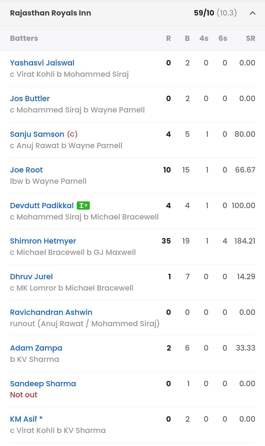 RR batting scorecard vs RCB [Sportskeeda]