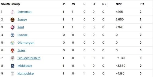 Vitality Blast 2023 South Group Points Table Middlesex v Surrey CCC - Vitality Blast T2 Middlesex v Surrey CCC - Vitality Blast T20