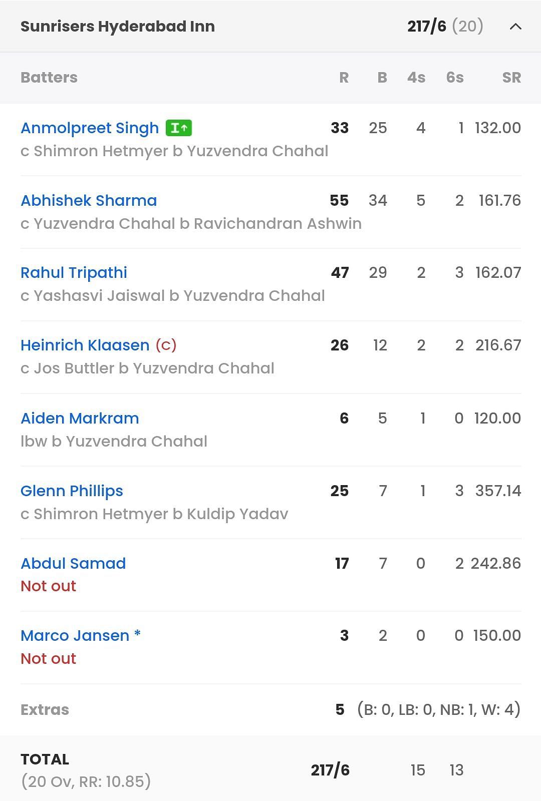 Hyderabad batting scorecard vs RR [Sportskeeda]