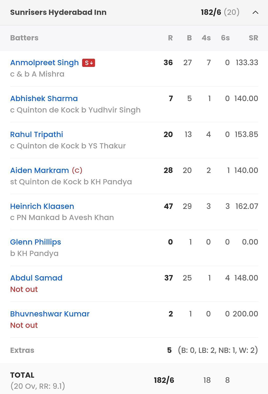 SRH batting scorecard vs LSG [Sportskeeda]