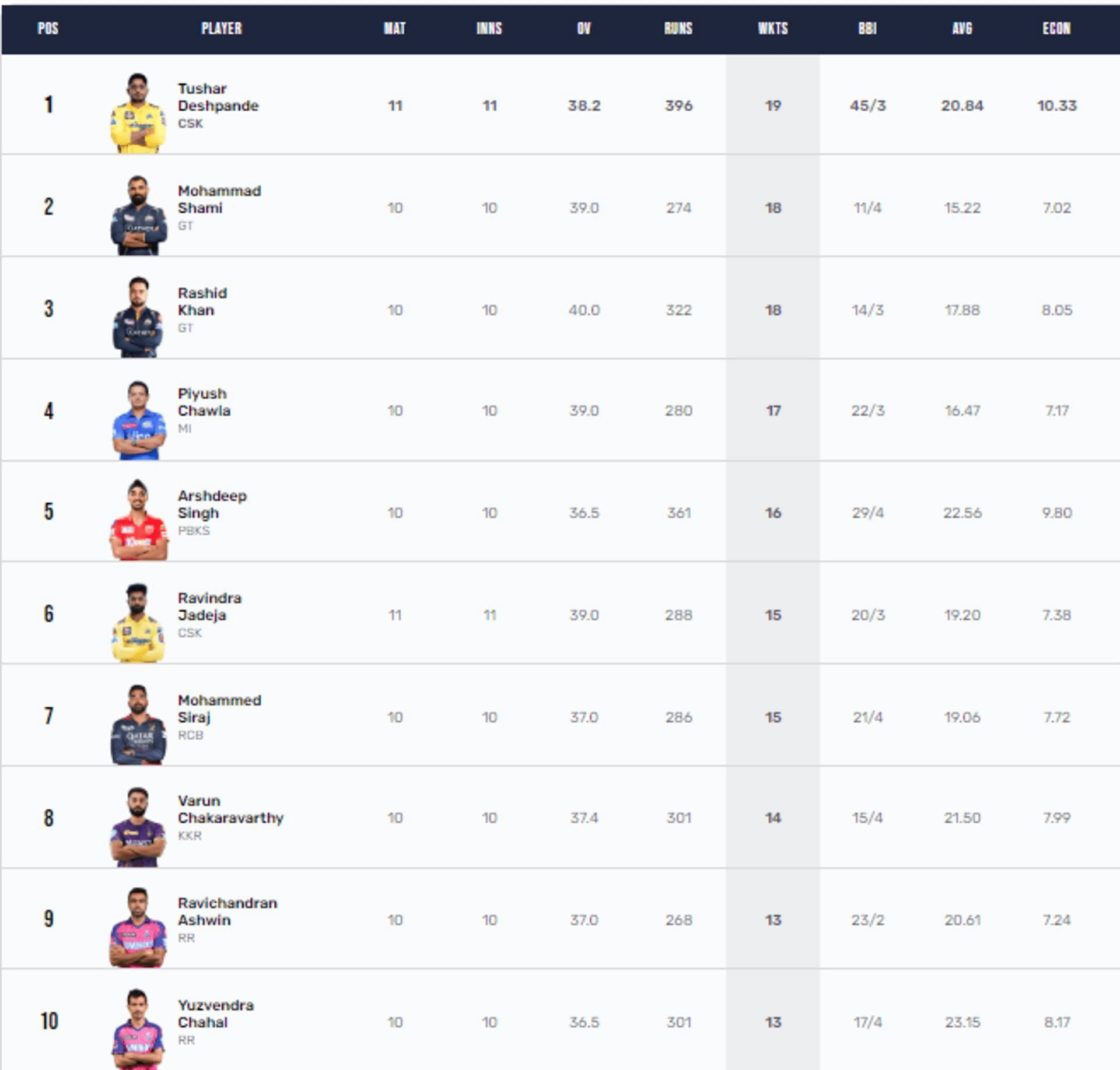 Tushar Deshpande is the leading wicket taker of IPL 2023 with 19 scalps