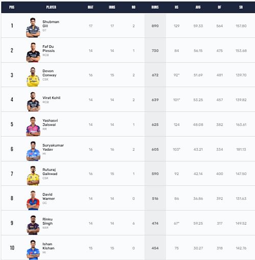 Shubman Gill is the winner of the IPL 2023 Orange Cap