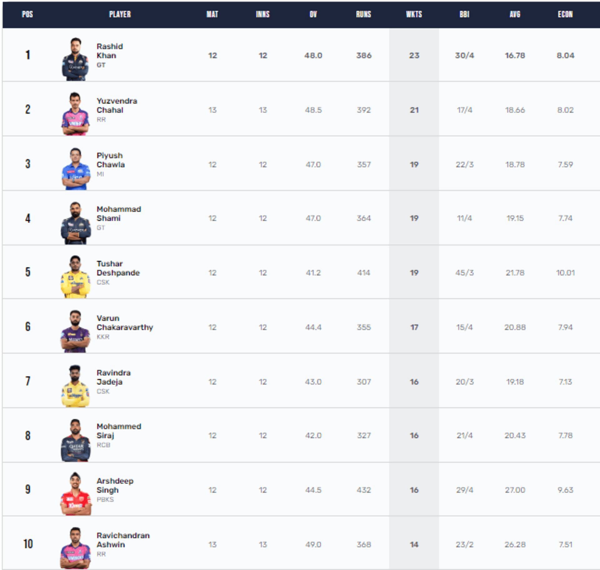 Rashid Khan is the current leading wicket-taker of IPL 2023