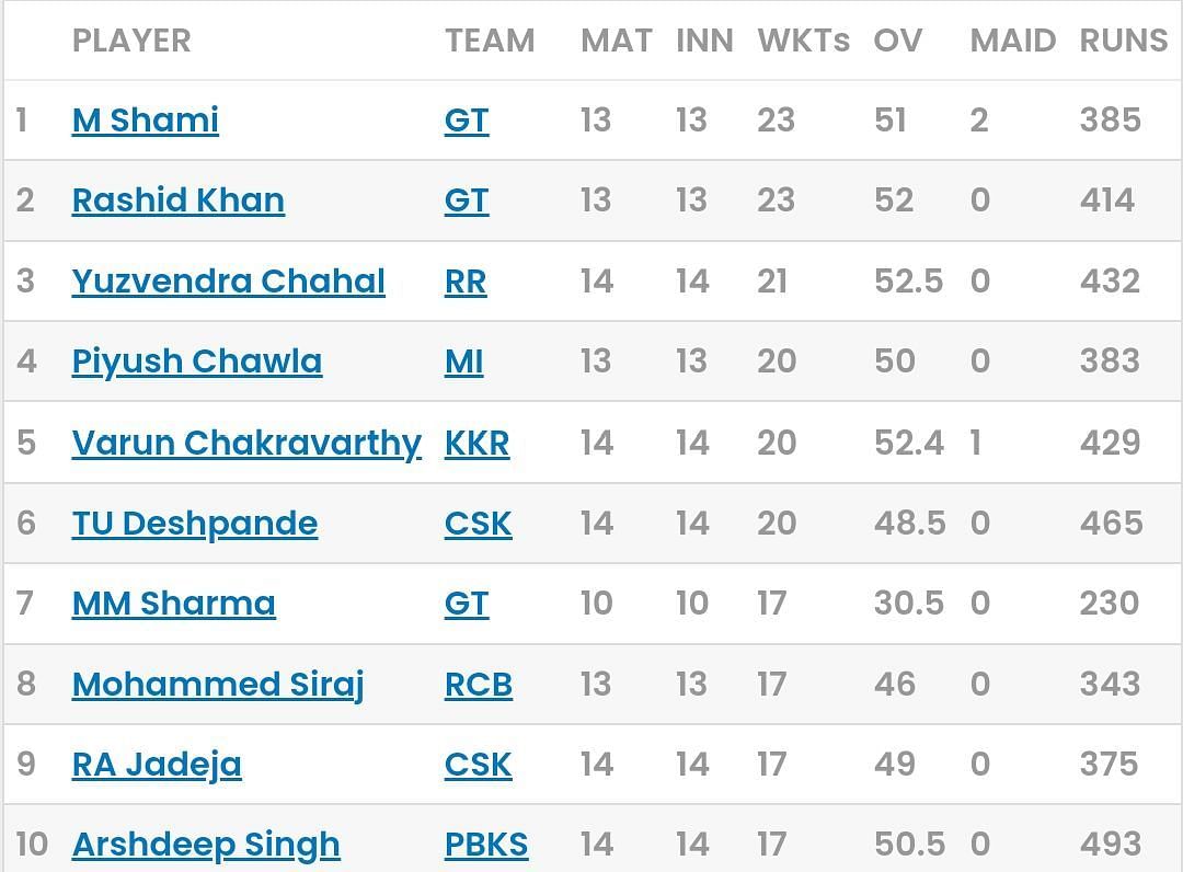IPL 2023 Purple Cap updated list [Sportskeeda]