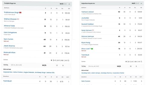 Punjab Kings vs Rajasthan Royals IPL 2023 scorecard (Image: Sportskeeda)
