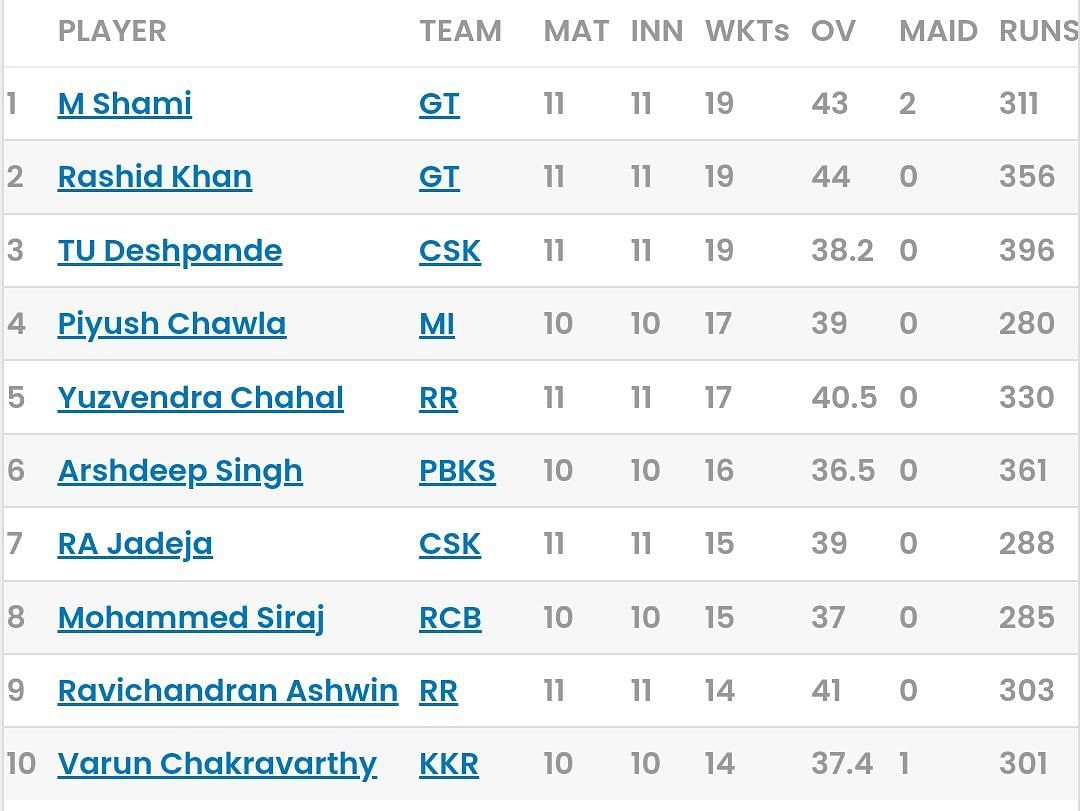 IPL 2023 Purple Cap tally [Sportskeeda]