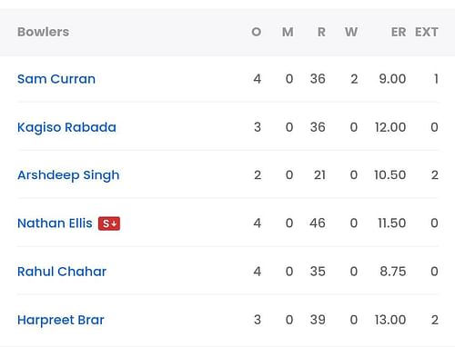 PBKS bowling scorecard vs DC [Sportskeeda]