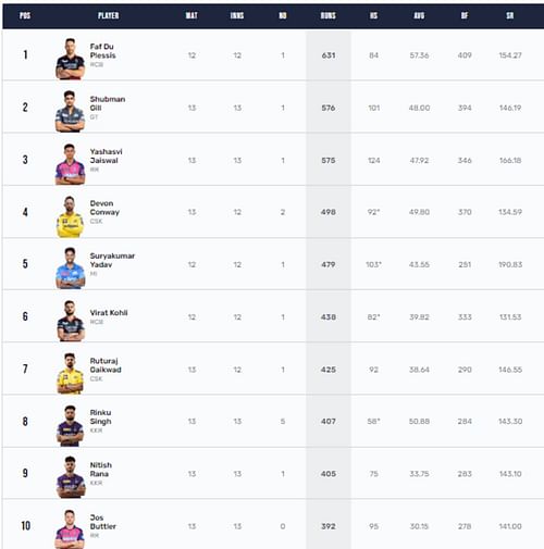 Shubman Gill is the leading run scorer among Indian players in IPL 2023