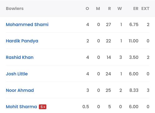 GT bowling scorecard vs RR [Sportskeeda]