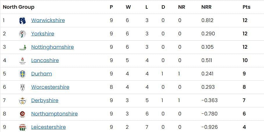 T20 Blast 2023 North Group standings