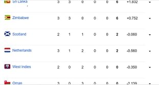 ICC World Cup Qualifiers 2023 Points Table: Updated standings after Sri Lanka vs Netherlands, Super Sixes Match 2