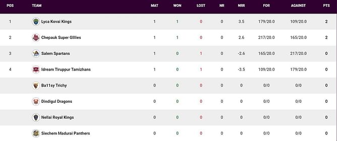 TNPL 2023 Points Table: Updated standings after Salem Spartans vs Chepauk Super Gillies, Match 2
