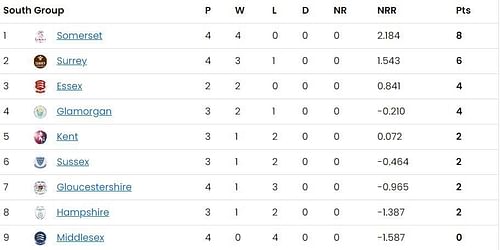 Vitality Blast 2023 South Group Points Table