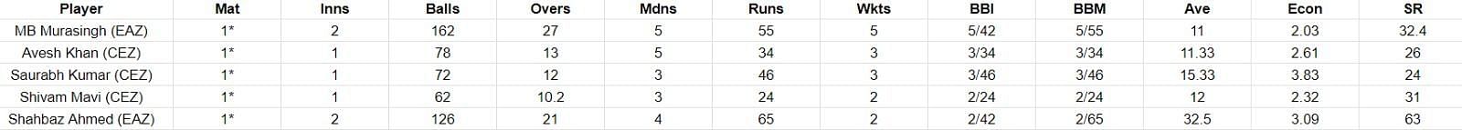 Duleep Trophy 2023 Most Wickets List