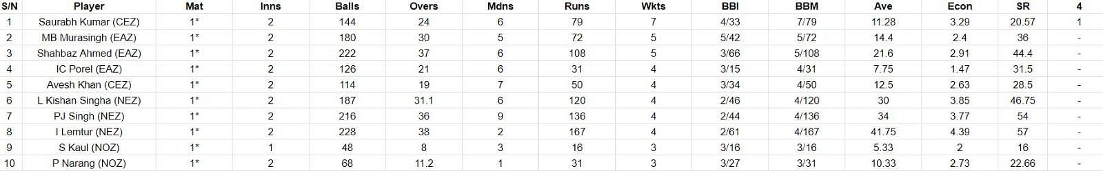 Duleep Trophy 2023 Most Wickets List