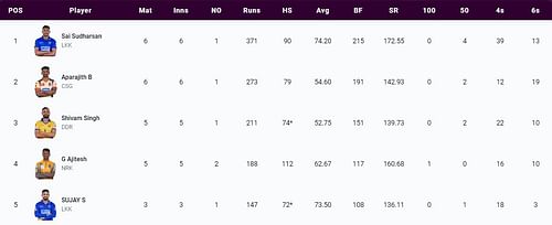 Most Runs list after the conclusion of Match 20 (Image Courtesy: www.tnpl.com)