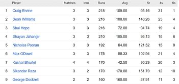 ICC World Cup Qualifiers 2023 Most Runs and Most Wickets standings: Craig Ervine and Wanindu Hasaranga top the charts – Updated after Match 14