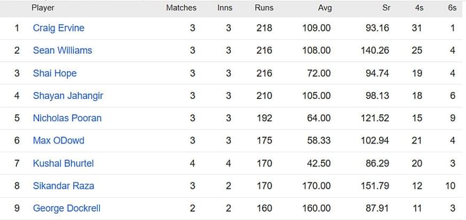 ICC World Cup Qualifiers 2023 Most Runs and Most Wickets standings: Craig Ervine and Wanindu Hasaranga top the charts – Updated after Match 14