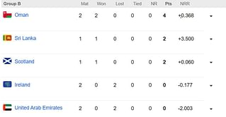 ICC World Cup Qualifiers 2023 Points Table: Updated standings after UAE vs OMN, Match 8