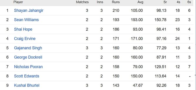 ICC World Cup Qualifiers 2023 Most Runs and Most Wickets standings: Shayan Jahangir and Wanindu Hasaranga top the charts – Updated after Match 10