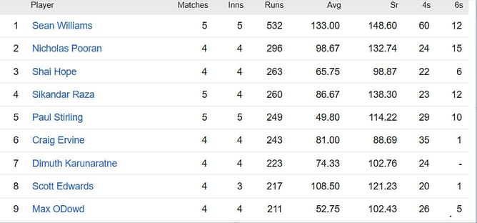 ICC World Cup Qualifiers 2023 Most Runs and Most Wickets standings: Sean Williams and Wanindu Hasaranga still top the charts – Updated after Match 23