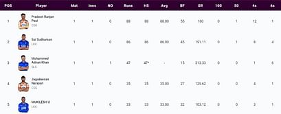 TNPL 2023 Most Runs and Most Wickets standings: Pradosh Ranjan Paul and Shahrukh Khan lead the charts – Updated after Match 2
