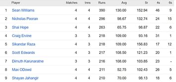 ICC World Cup Qualifiers 2023 Most Runs and Most Wickets standings: Sean Williams and Wanindu Hasaranga still top the charts – Updated after Match 18