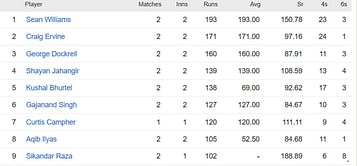 ICC World Cup Qualifiers 2023 Most Runs and Most Wickets standings: Sean Williams and Wanindu Hasaranga top the charts – Updated after Match 8