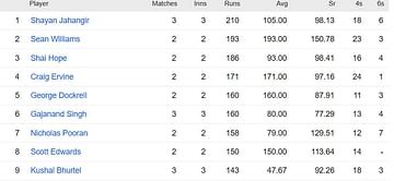 ICC World Cup Qualifiers 2023 Most Runs and Most Wickets standings: Shayan Jahangir and Wanindu Hasaranga top the charts – Updated after Match 12
