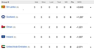 ICC World Cup Qualifiers 2023 Points Table: Updated standings after Scotland vs Oman, Match 16