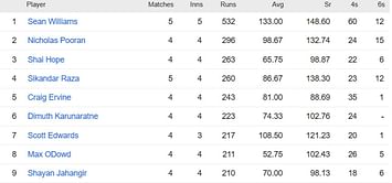 ICC World Cup Qualifiers 2023 Most Runs and Most Wickets standings: Sean Williams and Wanindu Hasaranga still top the charts – Updated after Match 21