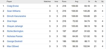 ICC World Cup Qualifiers 2023 Most Runs and Most Wickets standings: Craig Ervine and Wanindu Hasaranga still top the charts – Updated after Match 16