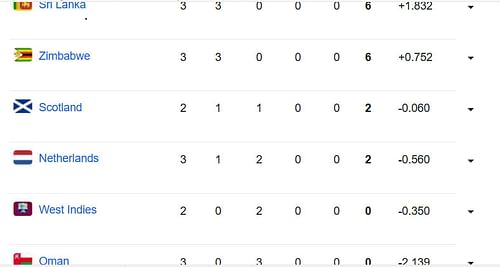Updated points table in ICC World Cup Qualifiers 2023