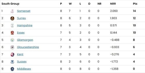 Updated Points Table of South Group after Day 17 - T20 Blast
