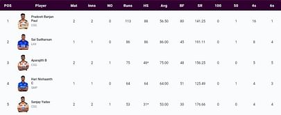 TNPL 2023 Most Runs and Most Wickets standings: Pradosh Ranjan Paul and Harish Kumar S top the charts – Updated after Match 5