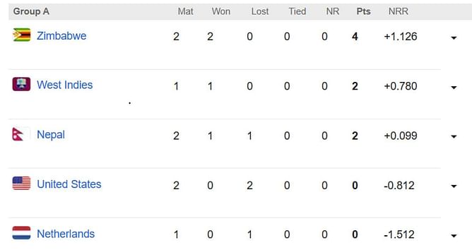 ICC World Cup Qualifiers 2023 Points Table: Updated standings after USA vs Nepal, Match 6