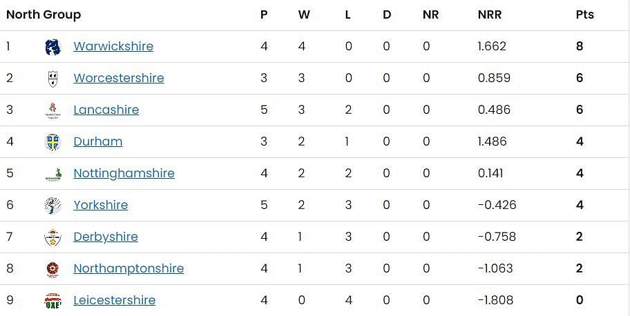 Vitality Blast 2023 North Group Points Table
