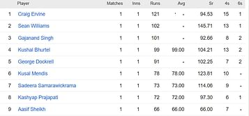ICC World Cup Qualifiers 2023 Most Runs and Most Wickets standings: Craig Ervine and Wanindu Hasaranga top the charts – Updated after Match 4