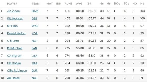 T20 Blast 2023 Most Runs Standings