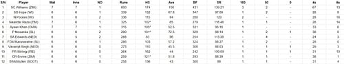 Most Runs list after the conclusion of Super Sixes Match 7