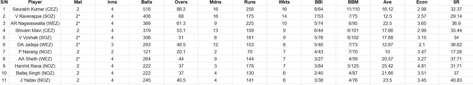 Most Wickets list after Day 4 of the Final