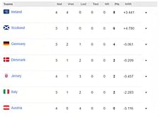 ICC T20 World Cup Europe Qualifiers 2023 Points Table: Updated standings after Match 12