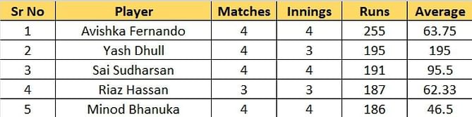 ACC Emerging Teams Asia Cup 2023 Most Runs and Most Wickets standings: Avishka Fernando and Nishant Sindhu on top – Updated after Semi-Final 2