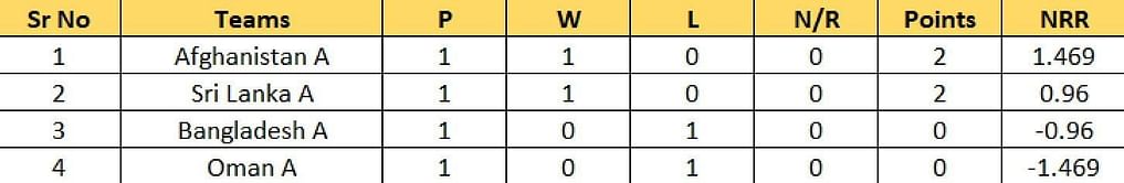 ACC Men’s Emerging Teams Asia Cup 2023 Points Table: Updated standings after Pakistan A vs Nepal, Match 4