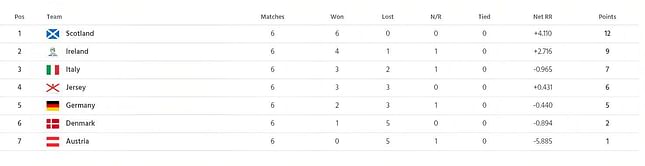 ICC T20 World Cup Europe Qualifiers 2023 Points Table: Updated standings after Match 21