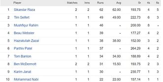 Zim Afro T10 2023 Most Runs and Most Wickets Standings: Sikandar Raza and Mohammad Hafeez top the charts - Updated after Match 3