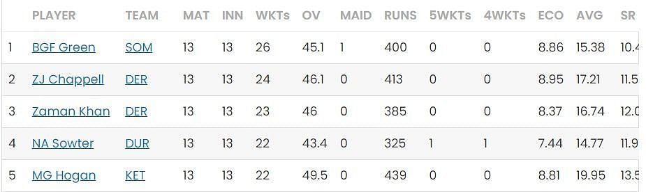 Most Wickets list after Day 27