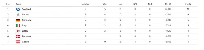 ICC T20 World Cup Europe Qualifiers 2023 Points Table: Updated standings after Match 18