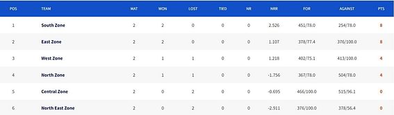 Deodhar Trophy 2023 Points Table: Updated standings after East Zone vs North East Zone, Match 6