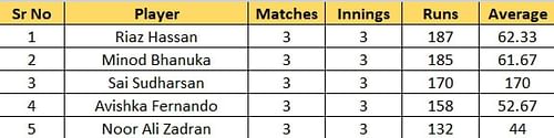 Most Wickets list after Match 12